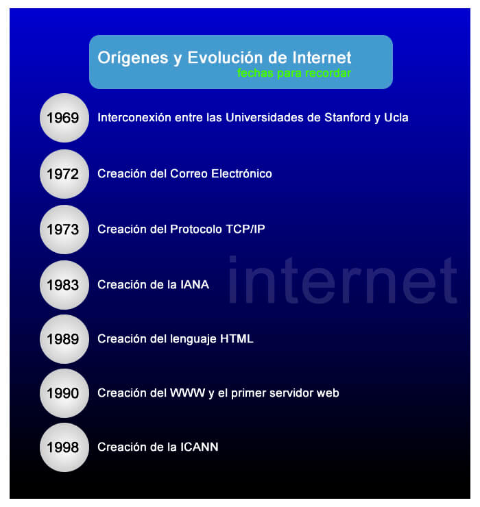 Orígenes y Evolución de Internet